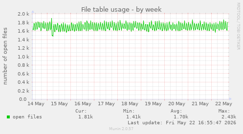 File table usage