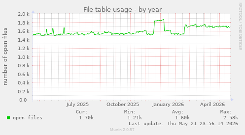 File table usage