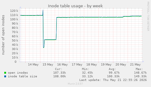 Inode table usage