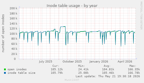 Inode table usage