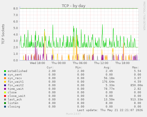 TCP