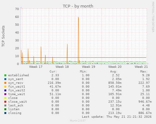 TCP