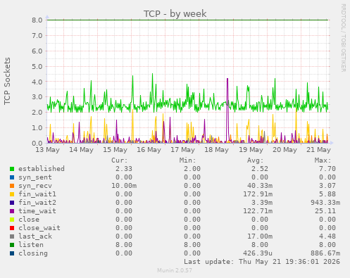 TCP