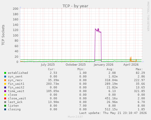 TCP
