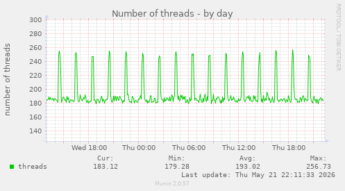 Number of threads