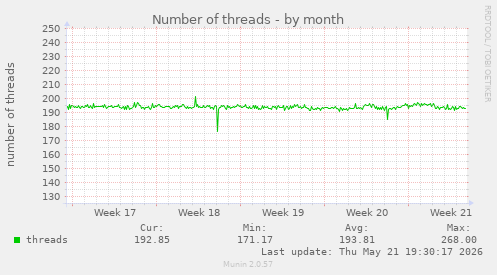 Number of threads