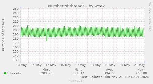 Number of threads