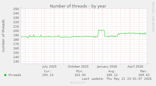 Number of threads