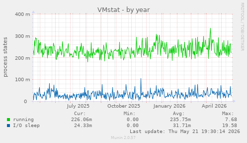 VMstat