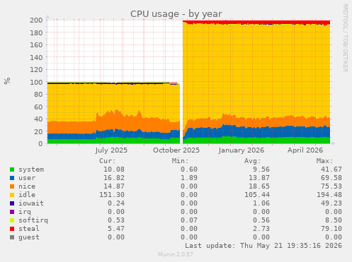 CPU usage