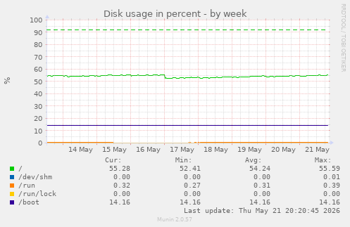 Disk usage in percent