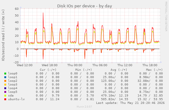 Disk IOs per device