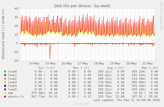 Disk IOs per device
