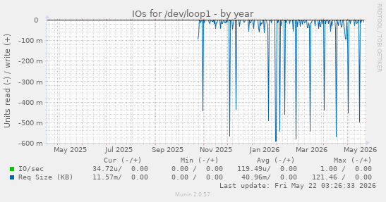 yearly graph