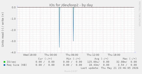 IOs for /dev/loop2