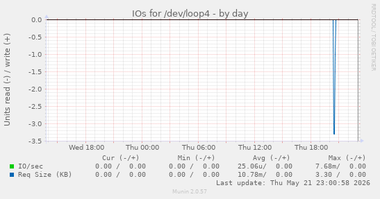 IOs for /dev/loop4