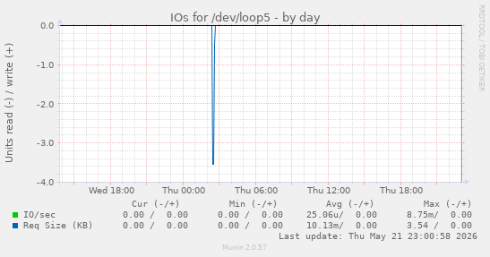 IOs for /dev/loop5