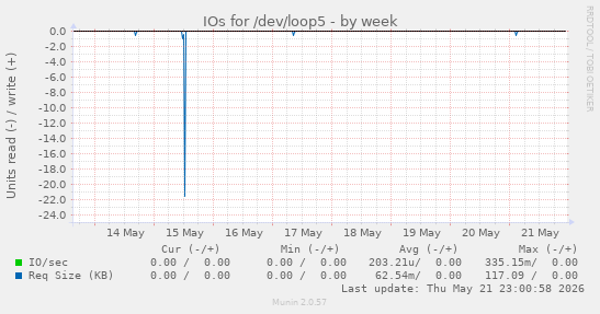 IOs for /dev/loop5