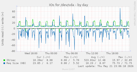 IOs for /dev/sda