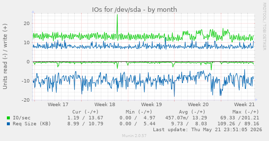monthly graph