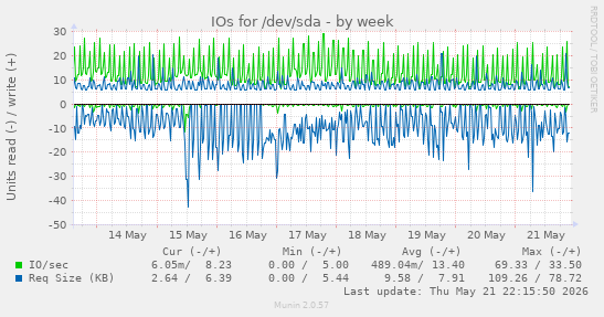 IOs for /dev/sda
