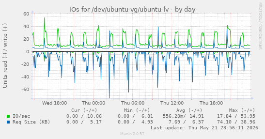 IOs for /dev/ubuntu-vg/ubuntu-lv