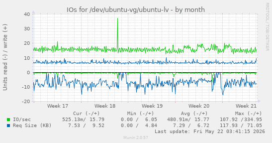 monthly graph