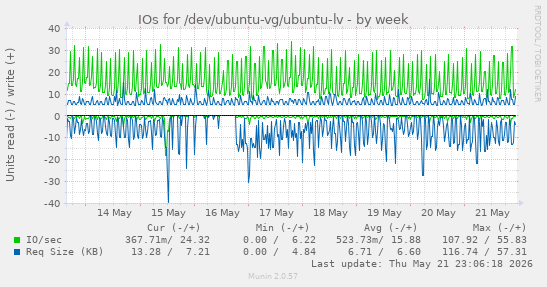 IOs for /dev/ubuntu-vg/ubuntu-lv