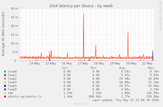 Disk latency per device