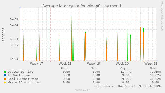 Average latency for /dev/loop0