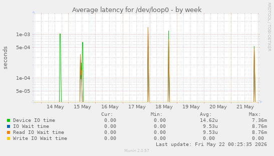 Average latency for /dev/loop0