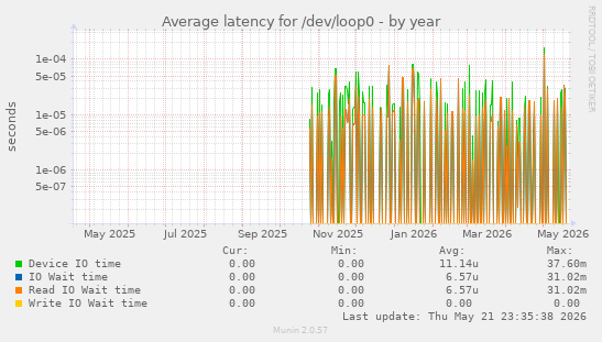 Average latency for /dev/loop0