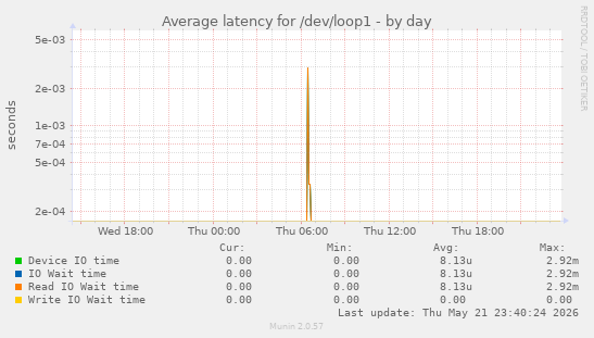 Average latency for /dev/loop1