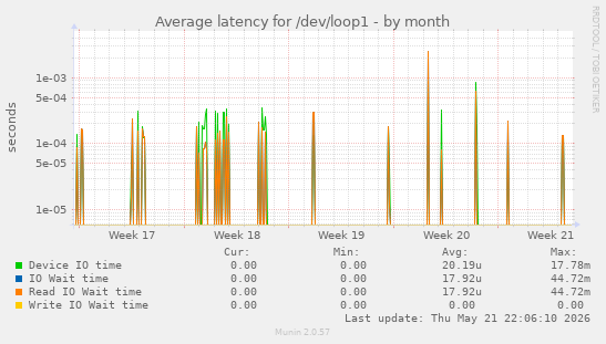 Average latency for /dev/loop1