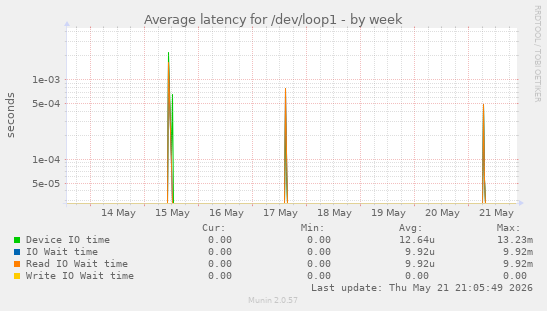 Average latency for /dev/loop1