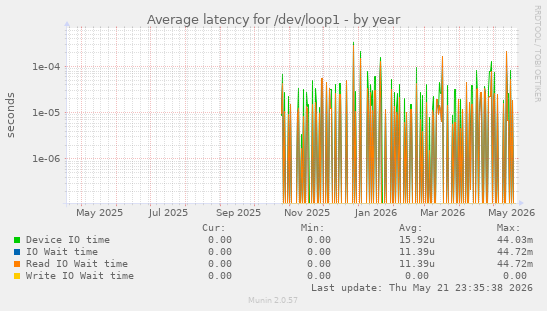 Average latency for /dev/loop1