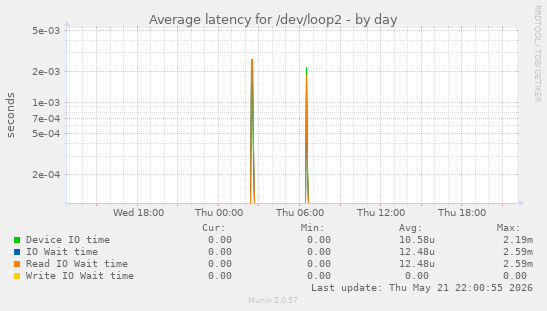 Average latency for /dev/loop2