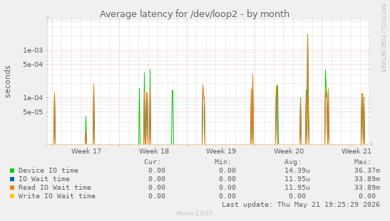 Average latency for /dev/loop2