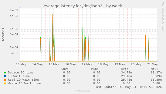 Average latency for /dev/loop2