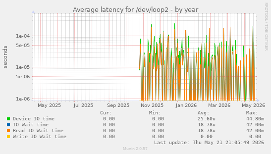Average latency for /dev/loop2