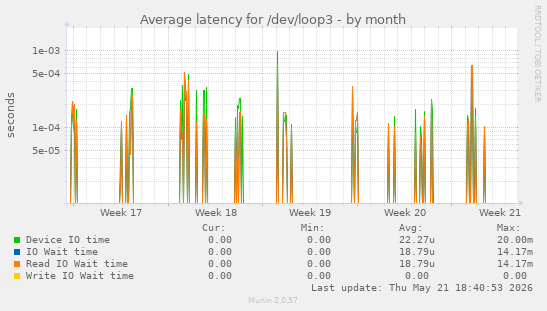 Average latency for /dev/loop3