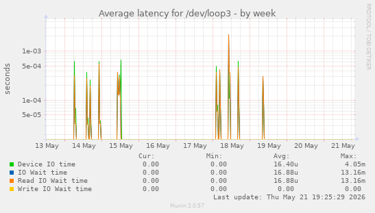 Average latency for /dev/loop3