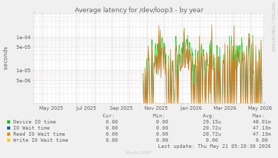 Average latency for /dev/loop3