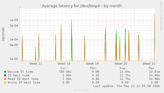 Average latency for /dev/loop4