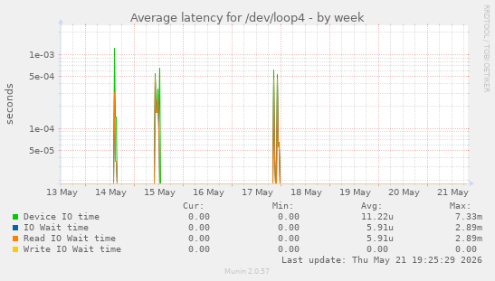 Average latency for /dev/loop4