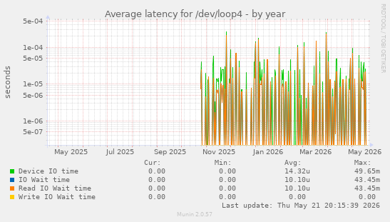 Average latency for /dev/loop4