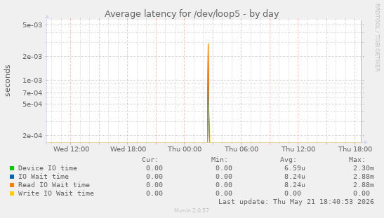 Average latency for /dev/loop5
