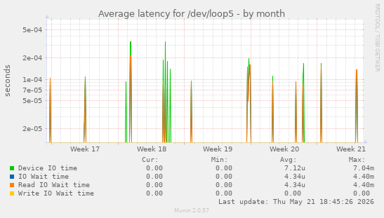 Average latency for /dev/loop5