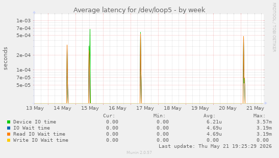 Average latency for /dev/loop5