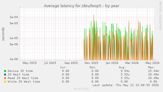 Average latency for /dev/loop5